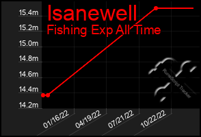 Total Graph of Isanewell