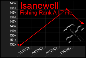 Total Graph of Isanewell