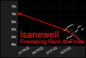 Total Graph of Isanewell