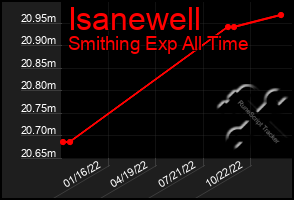 Total Graph of Isanewell