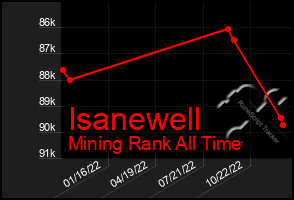 Total Graph of Isanewell