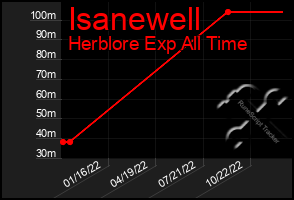 Total Graph of Isanewell