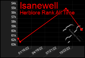 Total Graph of Isanewell