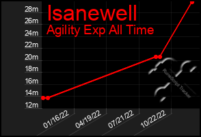 Total Graph of Isanewell