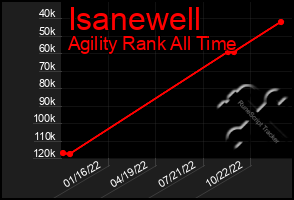 Total Graph of Isanewell