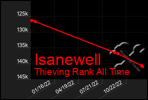 Total Graph of Isanewell