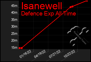 Total Graph of Isanewell