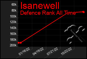 Total Graph of Isanewell