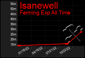 Total Graph of Isanewell