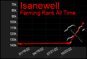 Total Graph of Isanewell