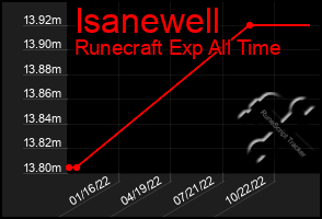 Total Graph of Isanewell