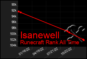 Total Graph of Isanewell