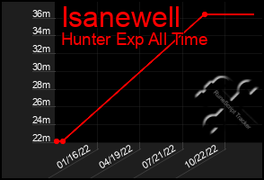 Total Graph of Isanewell