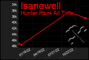 Total Graph of Isanewell