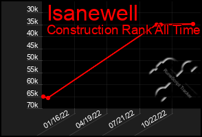 Total Graph of Isanewell