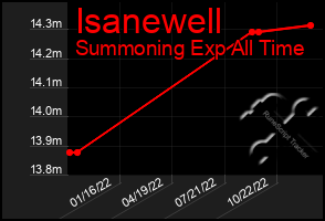 Total Graph of Isanewell