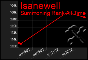 Total Graph of Isanewell