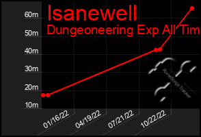 Total Graph of Isanewell