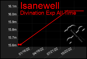 Total Graph of Isanewell