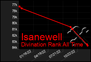 Total Graph of Isanewell