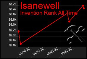 Total Graph of Isanewell