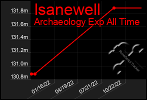 Total Graph of Isanewell