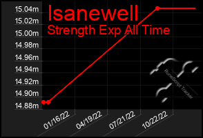 Total Graph of Isanewell