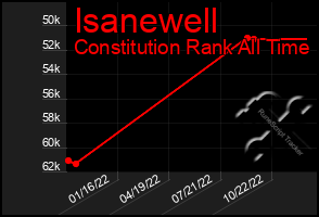 Total Graph of Isanewell