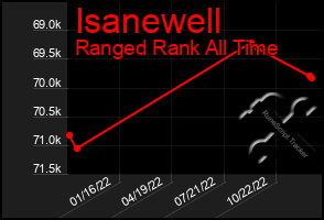 Total Graph of Isanewell