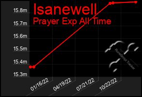 Total Graph of Isanewell