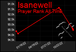 Total Graph of Isanewell