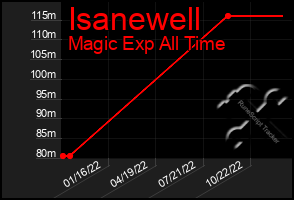 Total Graph of Isanewell