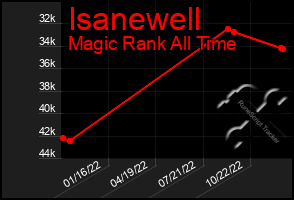 Total Graph of Isanewell