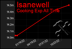 Total Graph of Isanewell