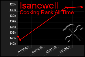 Total Graph of Isanewell