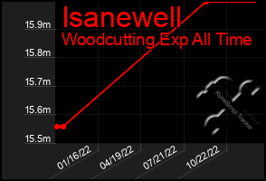 Total Graph of Isanewell