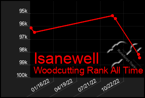 Total Graph of Isanewell