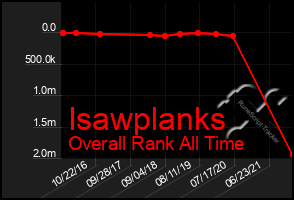 Total Graph of Isawplanks