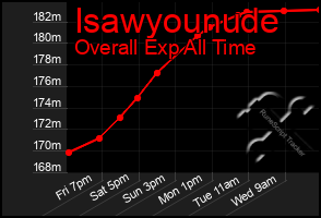 Total Graph of Isawyounude