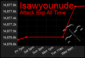 Total Graph of Isawyounude