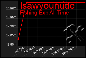 Total Graph of Isawyounude