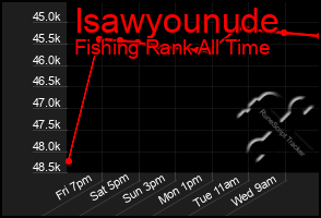 Total Graph of Isawyounude