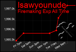 Total Graph of Isawyounude