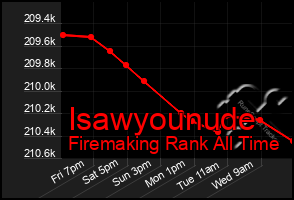 Total Graph of Isawyounude