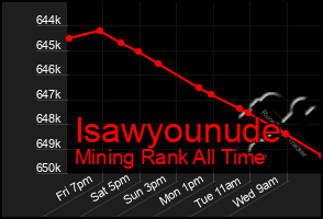 Total Graph of Isawyounude