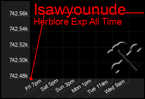 Total Graph of Isawyounude