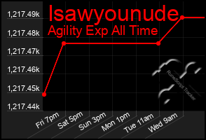 Total Graph of Isawyounude