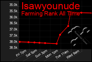 Total Graph of Isawyounude