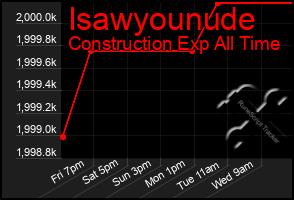 Total Graph of Isawyounude