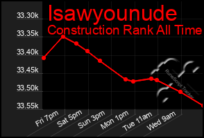 Total Graph of Isawyounude